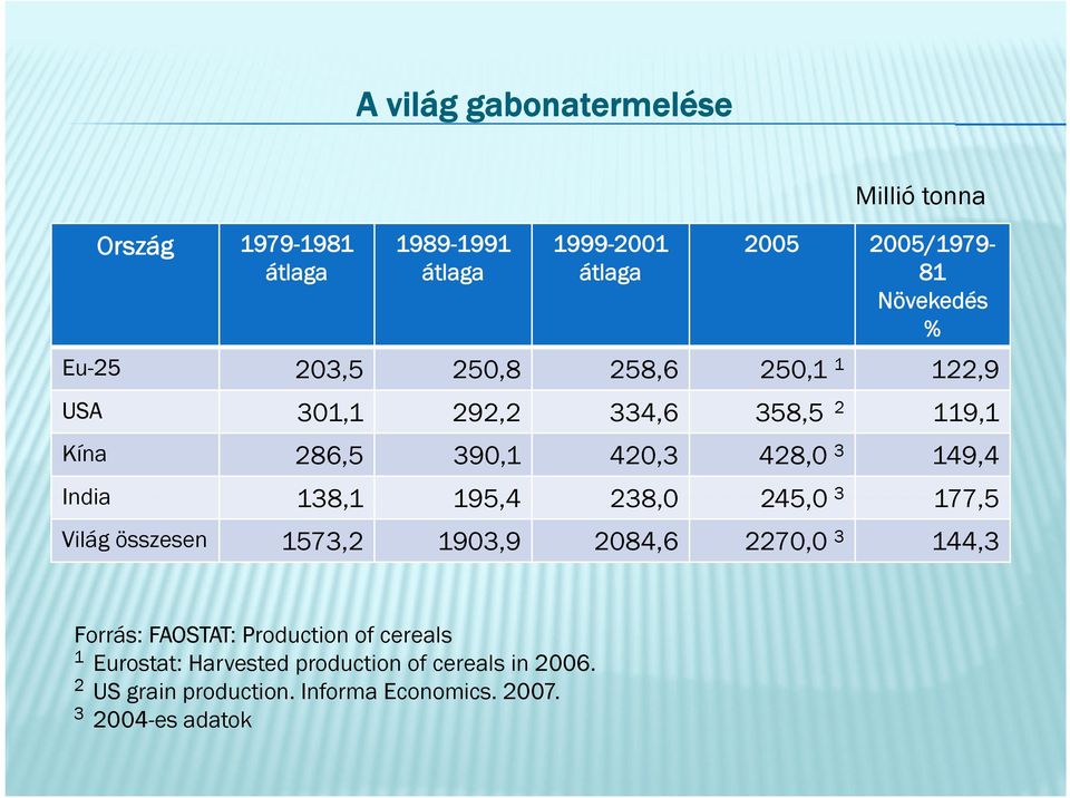 245,0 3 177,5 Világ összesen 1573,2 1903,9 2084,6 2270,0 3 144,3 Forrás: FAOSTAT: Production of cereals 1 Eurostat: Harvested