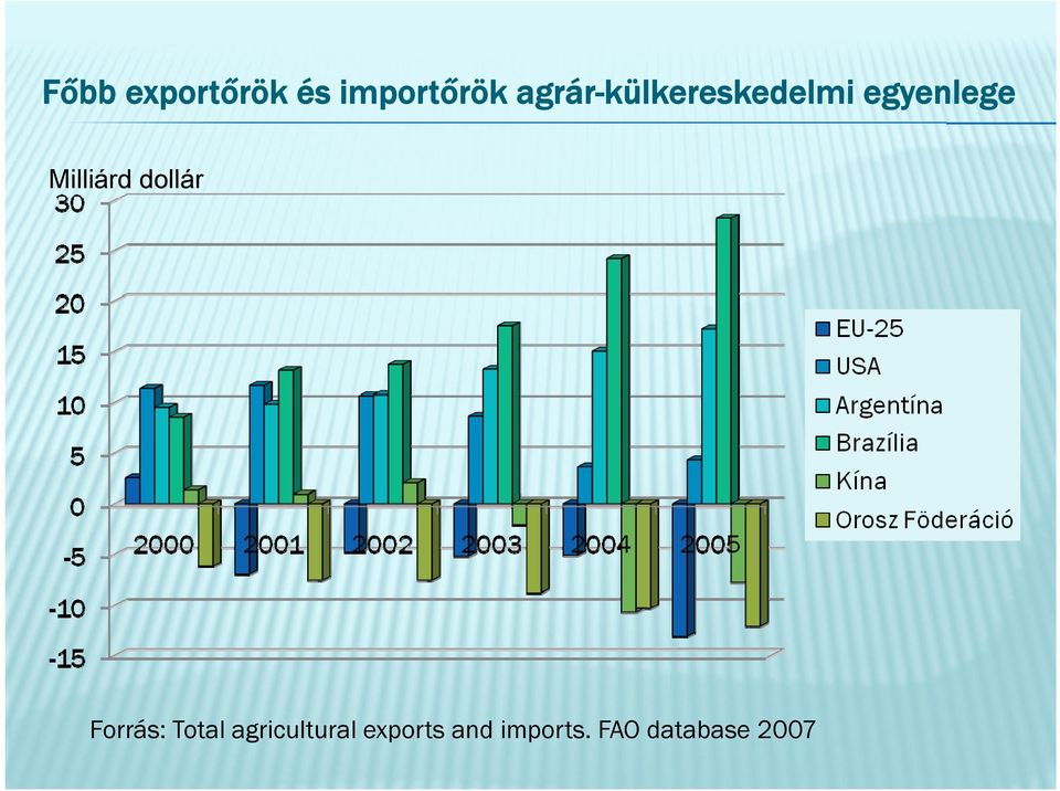 Milliárd dollár Forrás: Total