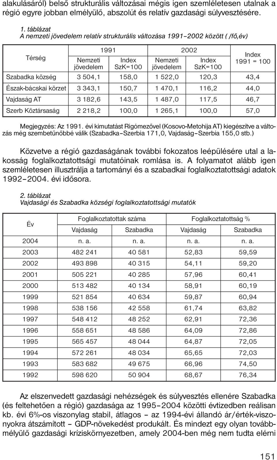 évi kimutatást Rigómezővel (Kosovo-Metohija AT) kiegészítve a változás még szembetűnőbbé válik (Szabadka Szerbia 171,0, Vajdaság Szerbia 155,0 stb.