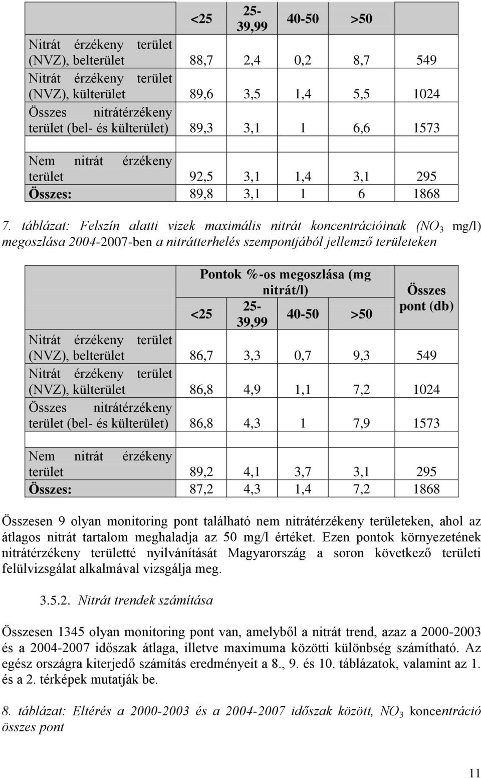 táblázat: Felszín alatti vizek maximális nitrát koncentrációinak (NO 3 mg/l) megoszlása 2004-2007-ben a nitrátterhelés szempontjából jellemző területeken Pontok %-os megoszlása (mg nitrát/l) Összes