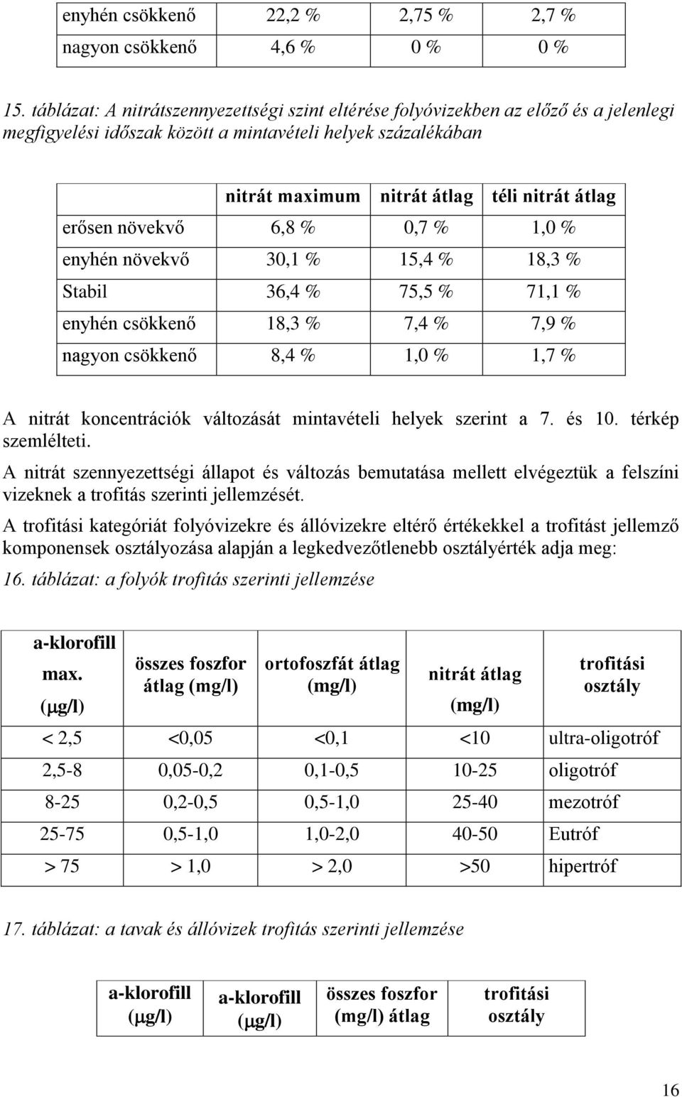 erősen növekvő 6,8 % 0,7 % 1,0 % enyhén növekvő 30,1 % 15,4 % 18,3 % Stabil 36,4 % 75,5 % 71,1 % enyhén csökkenő 18,3 % 7,4 % 7,9 % nagyon csökkenő 8,4 % 1,0 % 1,7 % A nitrát koncentrációk változását