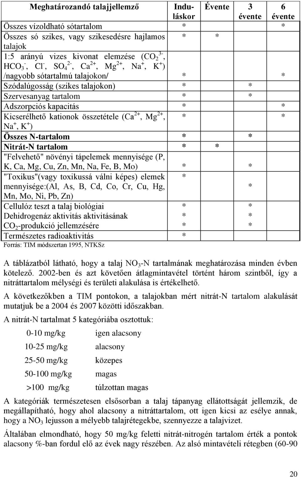 összetétele (Ca 2+, Mg 2+, * * Na +, K + ) Összes N-tartalom * * Nitrát-N tartalom * * "Felvehető" növényi tápelemek mennyisége (P, K, Ca, Mg, Cu, Zn, Mn, Na, Fe, B, Mo) * * "Toxikus"(vagy toxikussá