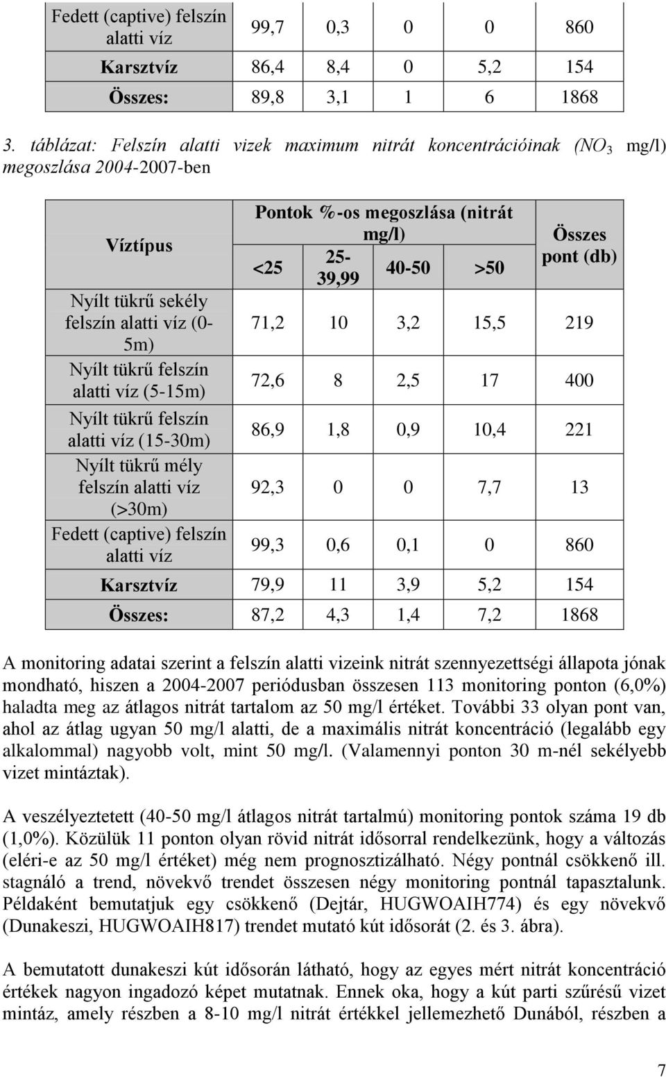 tükrű felszín alatti víz (15-30m) Nyílt tükrű mély felszín alatti víz (>30m) Fedett (captive) felszín alatti víz Pontok %-os megoszlása (nitrát mg/l) 25- <25 40-50 >50 39,99 Összes pont (db) 71,2 10