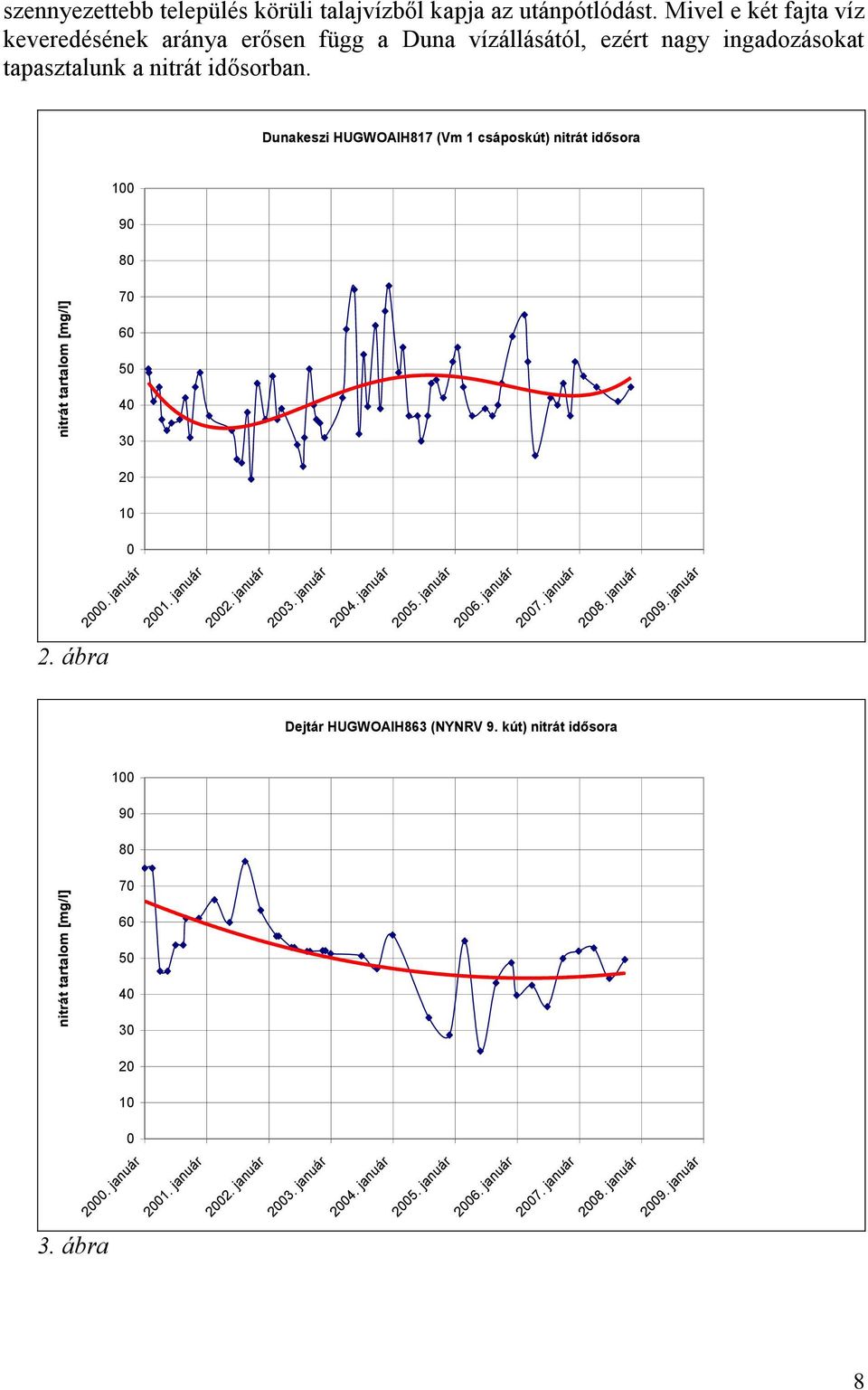 Dunakeszi HUGWOAIH817 (Vm 1 csáposkút) nitrát idősora 100 90 80 70 60 50 40 30 20 10 0 2000. január 2001. január 2002. január 2003. január 2004. január 2005. január 2006.