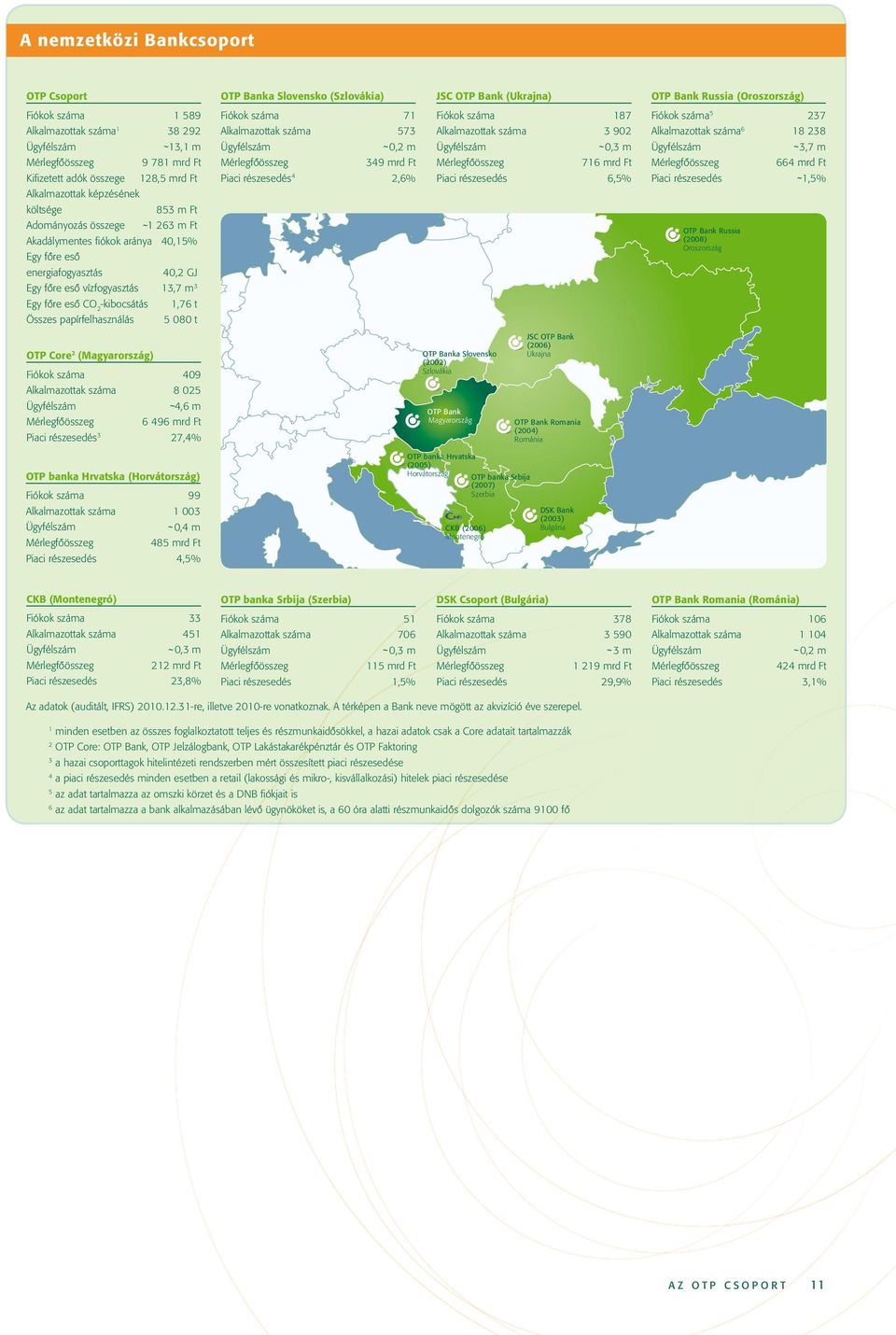 Összes papírfelhasználás 5 080 t OTP Core 2 (Magyarország) Fiókok száma 409 Alkalmazottak száma 8 025 Ügyfélszám Mérlegfôösszeg 4,6 m 6 496 mrd Ft Piaci részesedés 3 27,4% OTP banka Hrvatska