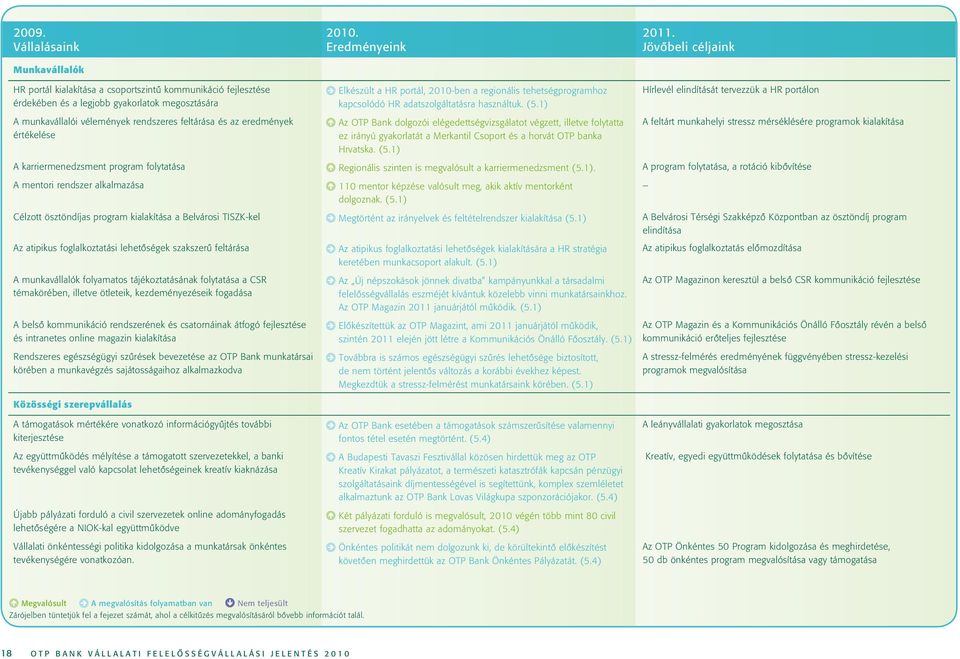 1) Az OTP Bank dolgozói elégedettségvizsgálatot végzett, illetve folytatta ez irányú gyakorlatát a Merkantil Csoport és a horvát OTP banka Hrvatska. (5.1) 2011.