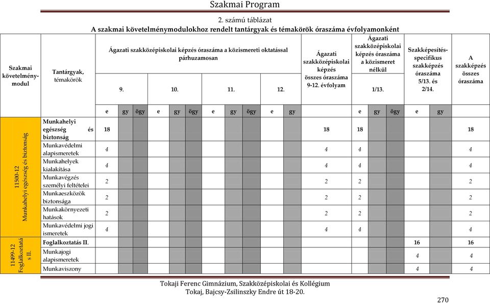 szakközépiskolai képzés összes óraszáma 9-12. évfolyam Ágazati szakközépiskolai képzés óraszáma a közismeret nélkül 9. 10. 11. 12. 1/13.