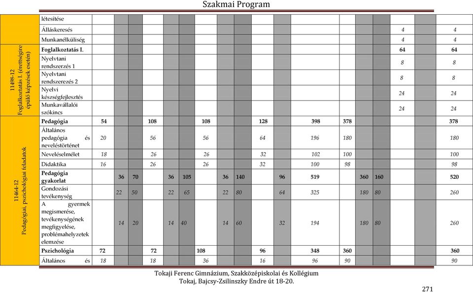 és 20 56 56 64 196 180 180 Neveléselmélet 18 26 26 32 102 100 100 Didaktika 16 26 26 32 100 98 98 Pedagógia gyakorlat Gondozási tevékenység A gyermek megismerése, tevékenységének megfigyelése,