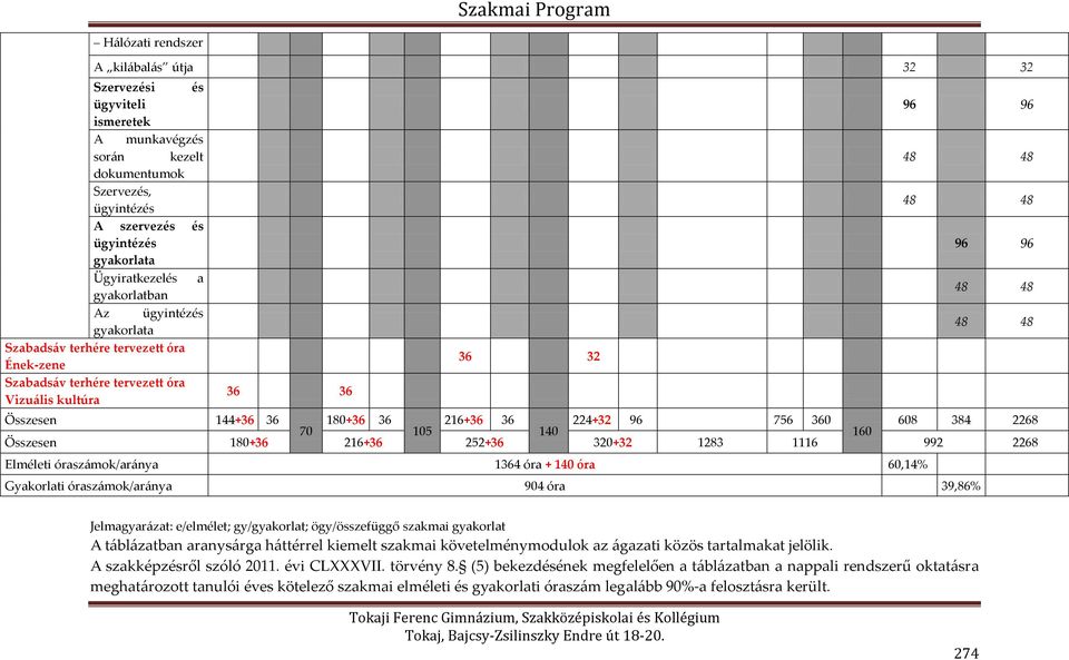 180+36 36 216+36 36 224+32 96 756 360 608 384 2268 70 105 140 160 Összesen 180+36 216+36 252+36 320+32 1283 1116 992 2268 Elméleti óraszámok/aránya 1364 óra + 140 óra 60,14% Gyakorlati