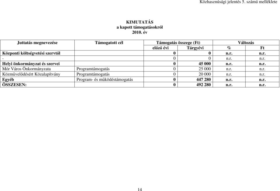 szervtől 0 0 n.r. n.r. - 0 0 n.r. n.r. Helyi önkormányzat és szervei 0 45 000 n.r. n.r. Mór Város Önkormányzata Programtámogatás 0 25 000 n.