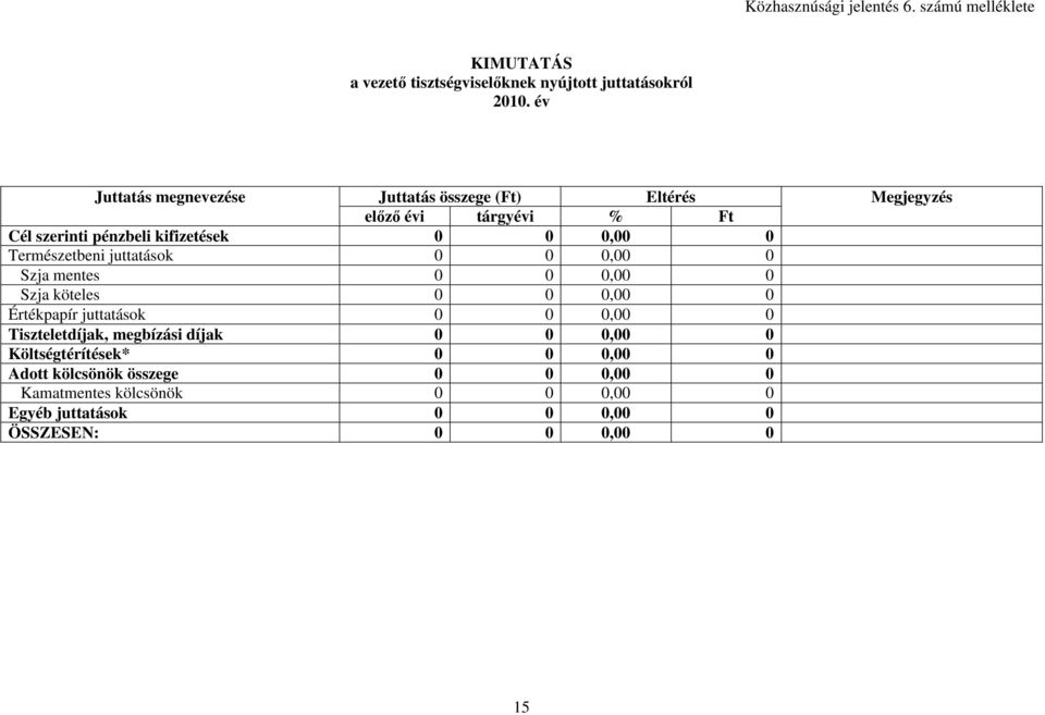 Természetbeni juttatások 0 0 0,00 0 Szja mentes 0 0 0,00 0 Szja köteles 0 0 0,00 0 Értékpapír juttatások 0 0 0,00 0 Tiszteletdíjak,