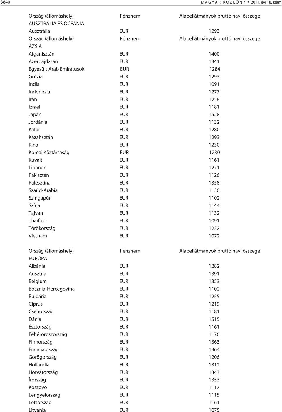 1400 Azerbajdzsán EUR 1341 Egyesült Arab Emirátusok EUR 1284 Grúzia EUR 1293 India EUR 1091 Indonézia EUR 1277 Irán EUR 1258 Izrael EUR 1181 Japán EUR 1528 Jordánia EUR 1132 Katar EUR 1280 Kazahsztán