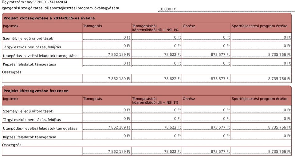 862 189 Ft 78 622 Ft 873 577 Ft 8 735 766 Ft Projekt költségvetése összesen Jogcímek Támogatás Támogatásból közreműködői díj + NSI 1% Önrész Sportfejlesztési  862 189 Ft 78 622 Ft 873 577 Ft 8 735