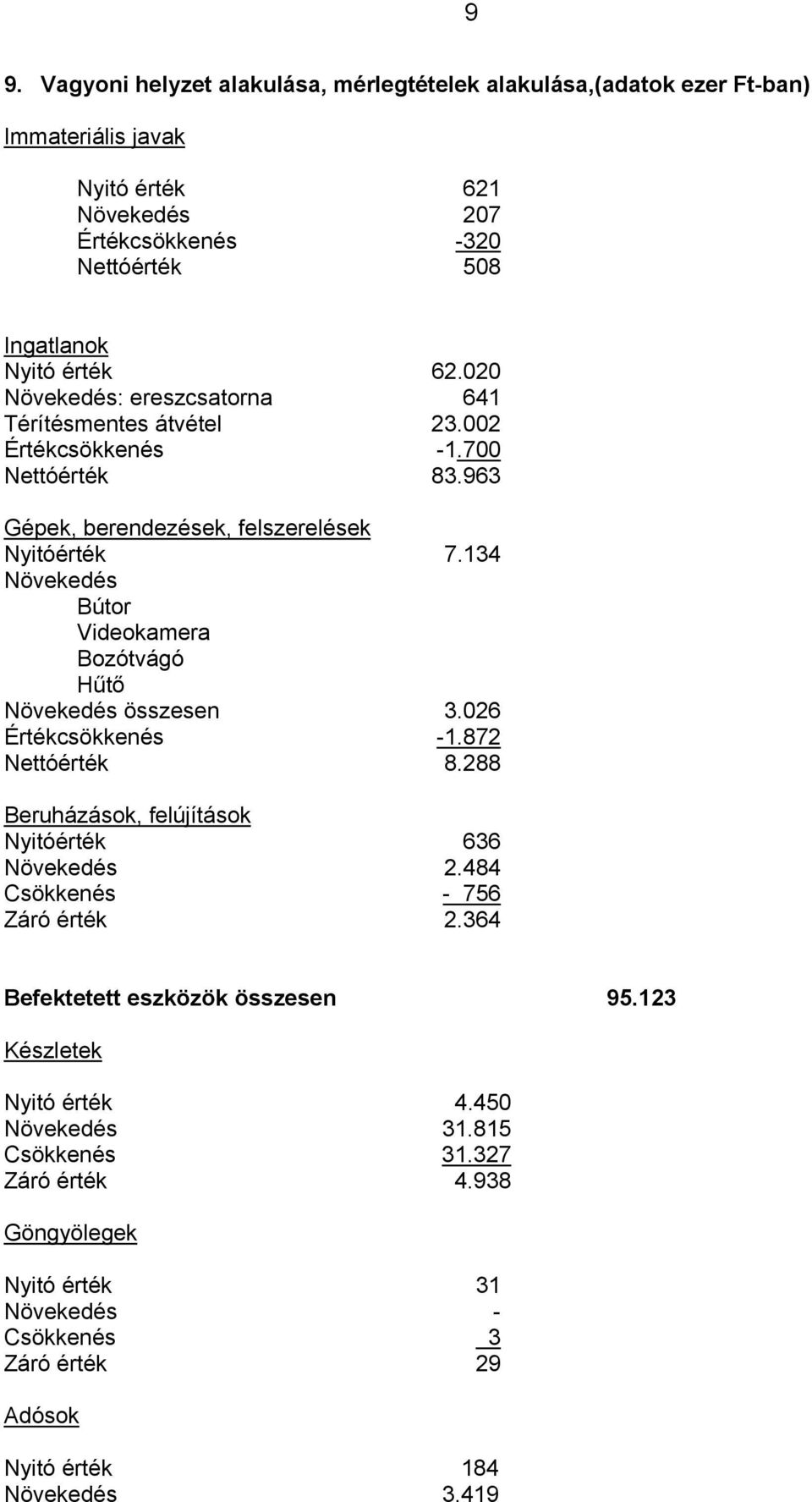 134 Növekedés Bútor Videokamera Bozótvágó Hűtő Növekedés összesen 3.026 Értékcsökkenés -1.872 Nettóérték 8.288 Beruházások, felújítások Nyitóérték 636 Növekedés 2.