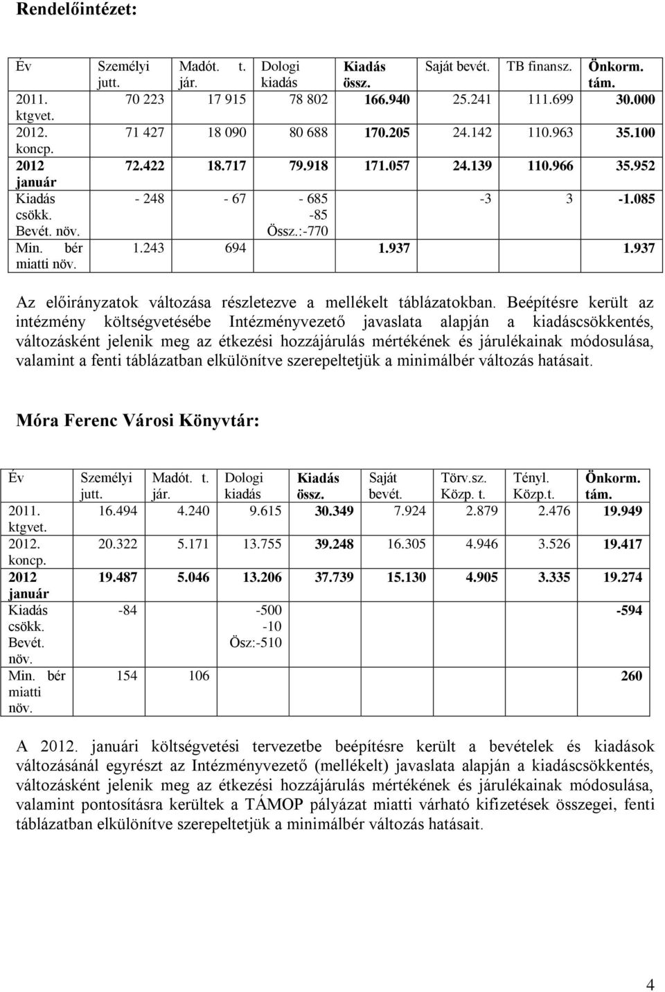 243 694 1.937 1.937 Az előirányzatok változása részletezve a mellékelt táblázatokban.