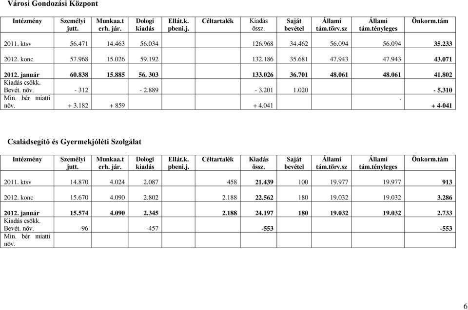 802 Kiadás csökk. Bevét. növ. - 312-2.889-3.201 1.020-5.310 Min. bér miatti növ. + 3.182 + 859 + 4.041. + 4-041 Családsegítő és Gyermekjóléti Szolgálat Intézmény Személyi jutt. Munkaa.t erh. jár.