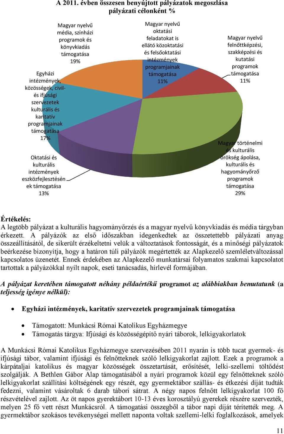 kulturális intézmények eszközfejlesztésén ek támogatása 13% Magyar nyelvű média, színházi programok és könyvkiadás támogatása 19% Magyar nyelvű oktatási feladatokat is ellátó közoktatási és