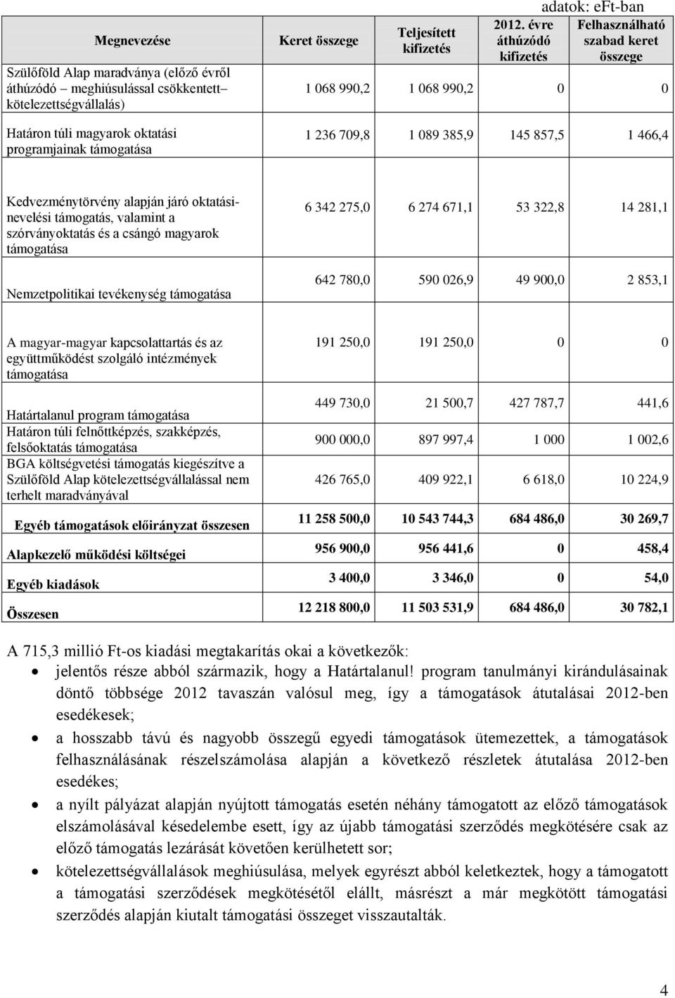 évre áthúzódó kifizetés adatok: eft-ban Felhasználható szabad keret összege 1 068 990,2 1 068 990,2 0 0 1 236 709,8 1 089 385,9 145 857,5 1 466,4 Kedvezménytörvény alapján járó oktatásinevelési