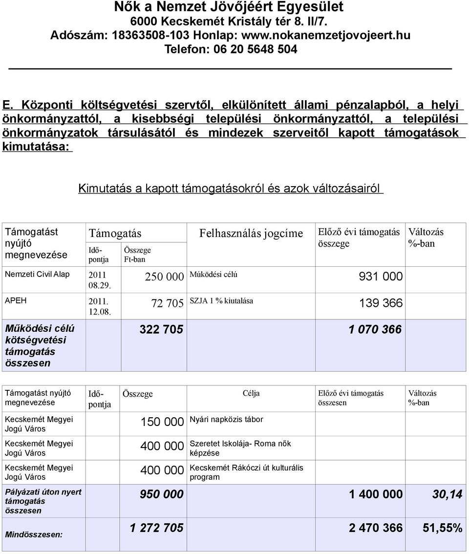 kapott támogatások kimutatása: Kimutatás a kapott támogatásokról és azok változásairól Támogatást nyújtó megnevezése Támogatás Nemzeti Civil Alap 211 8.