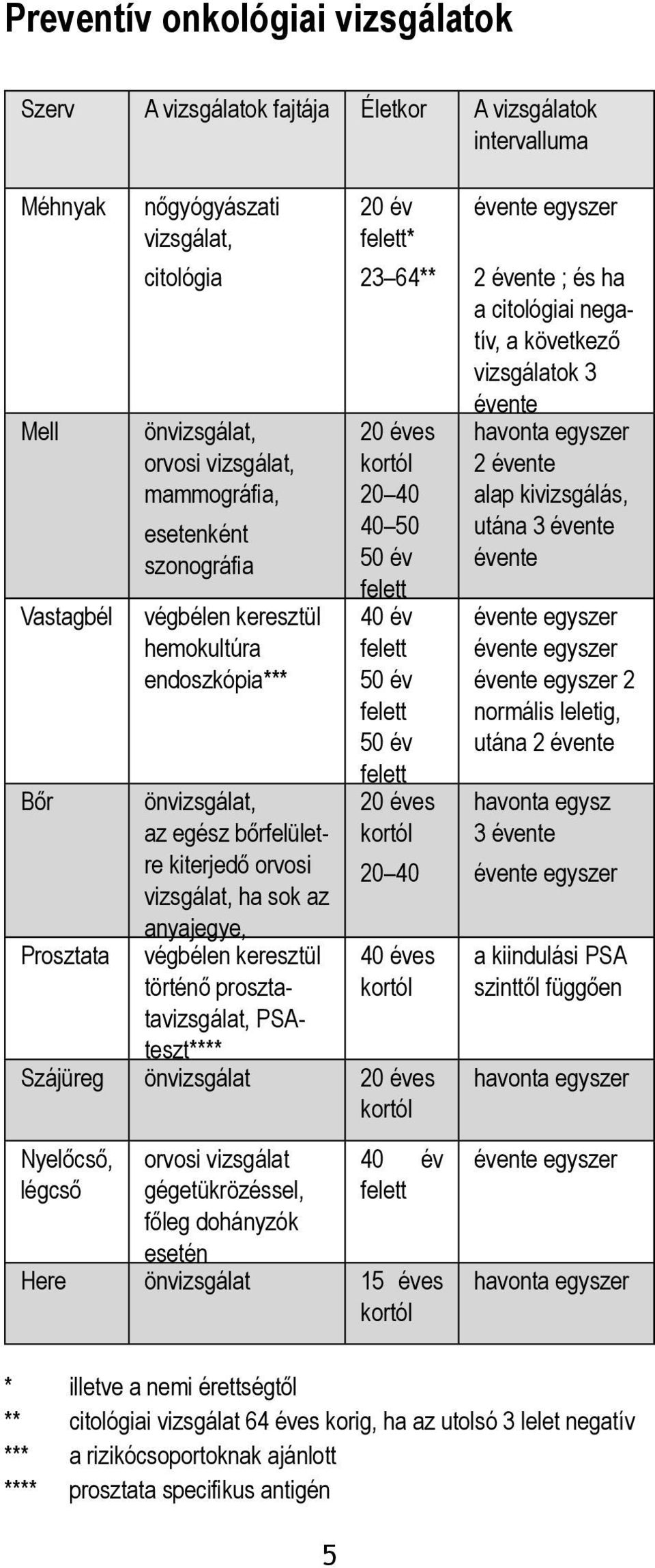 kiterjedő orvosi vizsgálat, ha sok az anyajegye, végbélen keresztül történő prosztatavizsgálat, PSAteszt**** Szájüreg önvizsgálat 20 éves Nyelőcső, légcső orvosi vizsgálat gégetükrözéssel, főleg