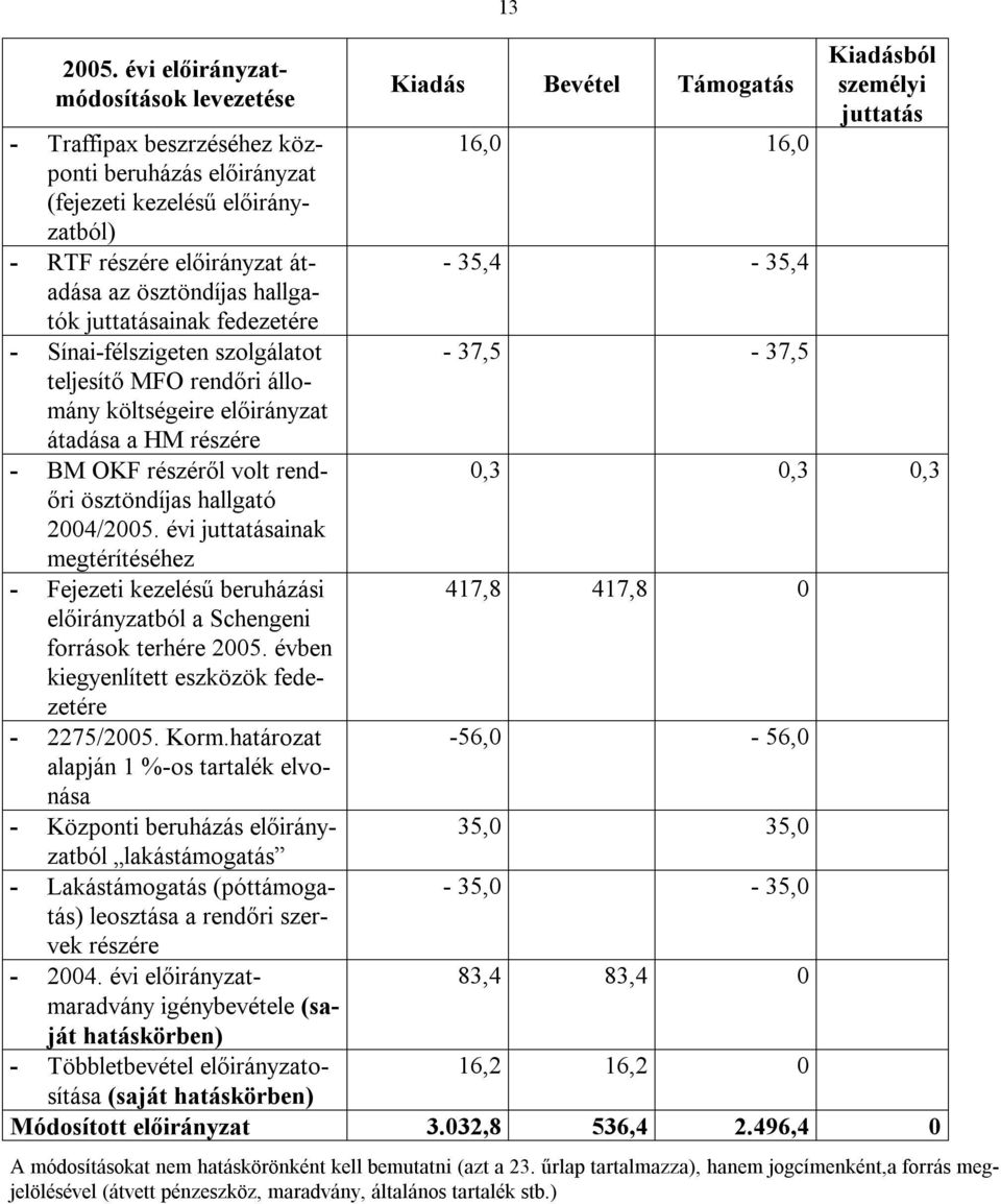 évi juttatásainak megtérítéséhez - Fejezeti kezelésű beruházási előirányzatból a Schengeni források terhére 2005. évben kiegyenlített eszközök fedezetére - 2275/2005. Korm.