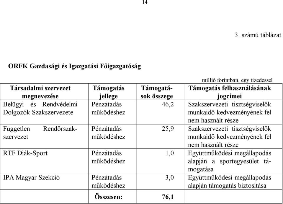 tizedessel Támogatások összege jogcímei Támogatás felhasználásának 46,2 Szakszervezeti tisztségviselők munkaidő kedvezményének fel nem használt része 25,9 Szakszervezeti