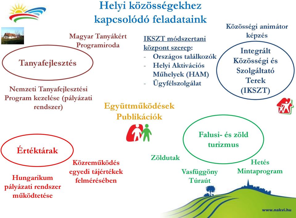 Műhelyek (HAM) - Ügyfélszolgálat Közösségi animátor képzés Integrált Közösségi és Szolgáltató Terek (IKSZT) Értéktárak Hungarikum