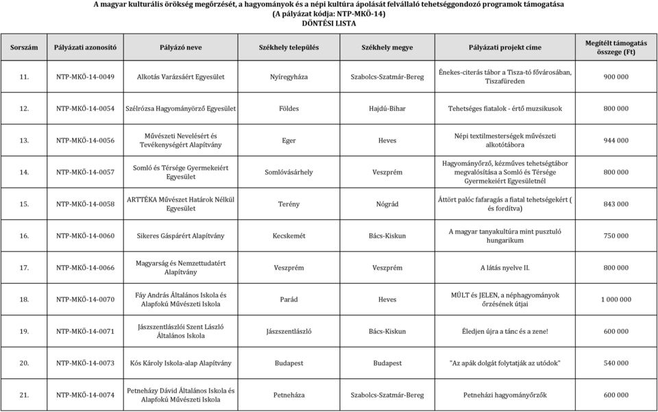 NTP-MKÖ-14-0056 Művészeti Nevelésért és Tevékenységért Eger Heves Népi textilmesterségek művészeti alkotótábora 944 000 14.