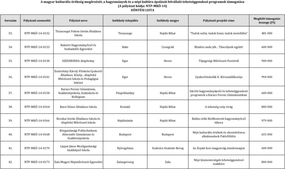 NTP-MKÖ-14-0141 Eszterházy Károly Főiskola Gyakorló Általános, Közép-, Alapfokú Művészeti és Pedagógiai Intézet Eger Heves Gyakorlóiskolák II. Kórustalálkozója 994 000 37.