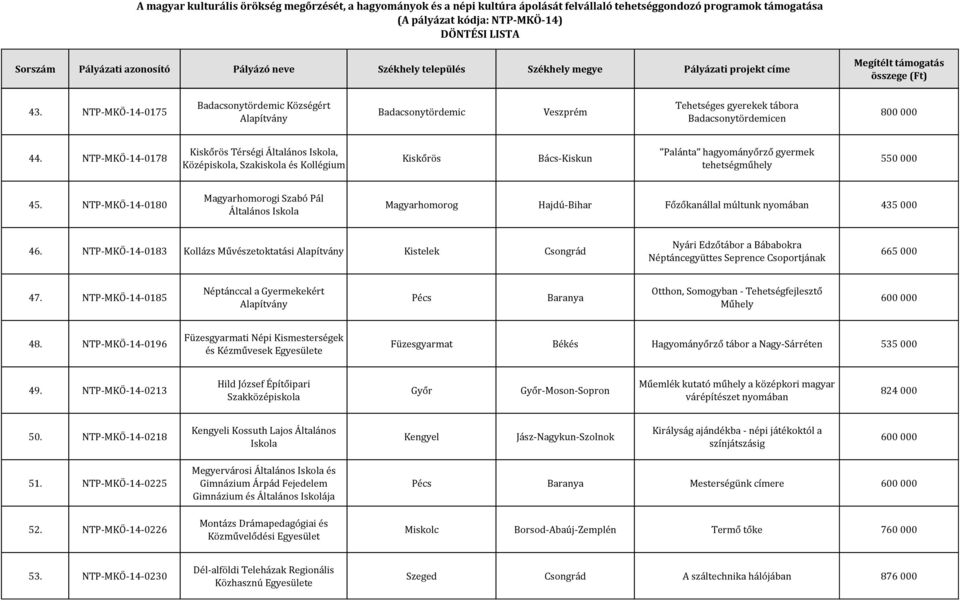 NTP-MKÖ-14-0180 Magyarhomorogi Szabó Pál Általános Magyarhomorog Hajdú-Bihar Főzőkanállal múltunk nyomában 435 000 46.