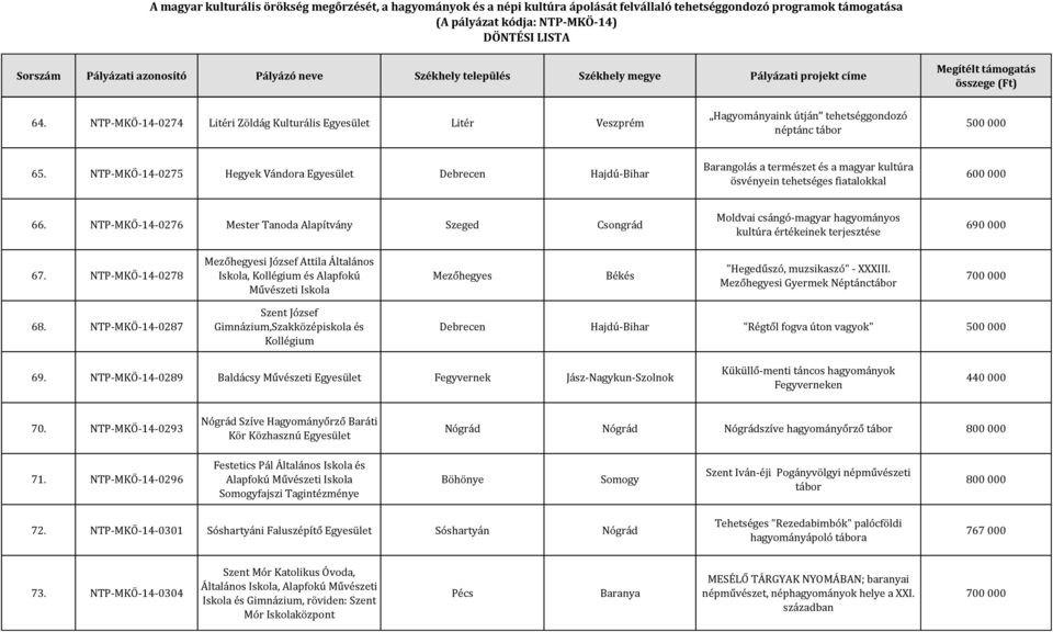 NTP-MKÖ-14-0276 Mester Tanoda Szeged Csongrád Moldvai csángó-magyar hagyományos kultúra értékeinek terjesztése 690 000 67.