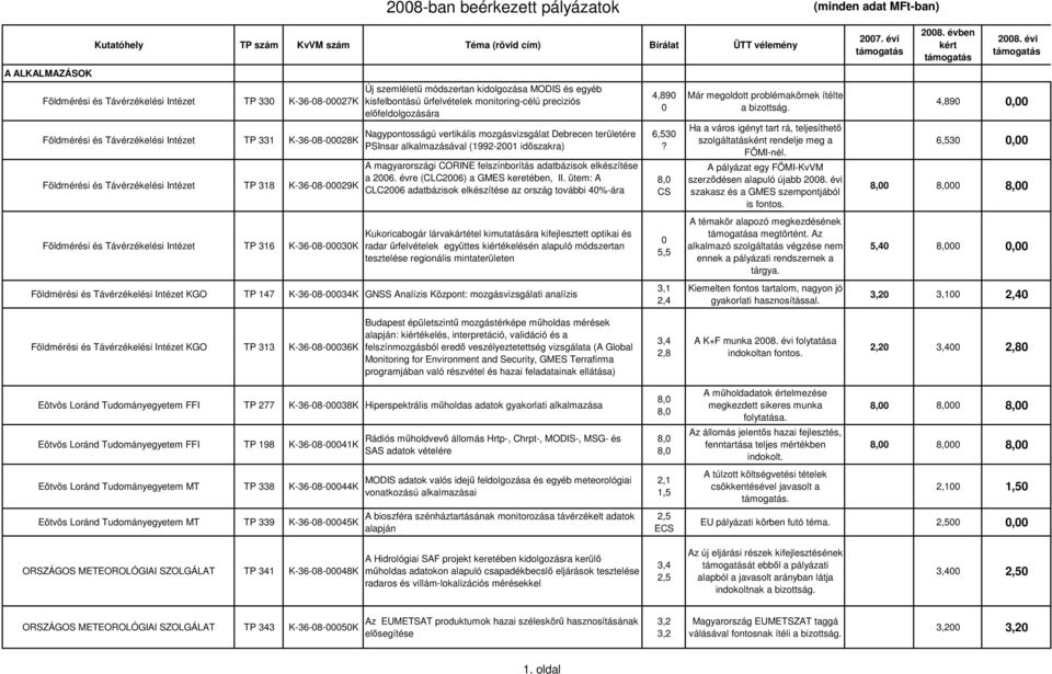 kisfelbontású őrfelvételek monitoring-célú preciziós elıfeldolgozására Nagypontosságú vertikális mozgásvizsgálat Debrecen területére PSInsar alkalmazásával (1992-21 idıszakra) A magyarországi CORINE