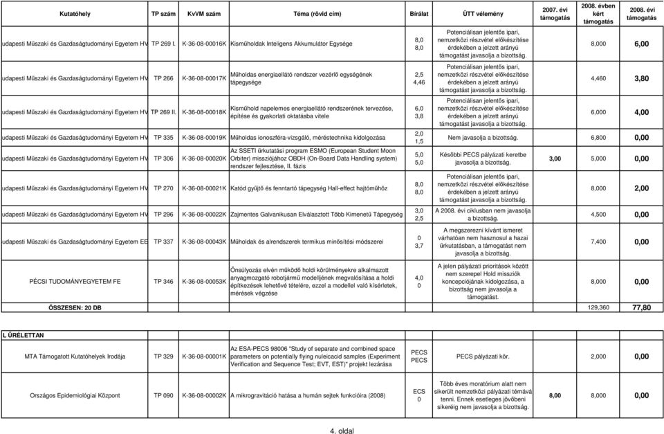 Gazdaságtudományi Egyetem HVT TP 296 K-36-8-16K Kismőholdak Inteligens Akkumulátor Egysége K-36-8-17K K-36-8-18K Mőholdas energiaellátó rendszer vezérlı egységének tápegysége Kismőhold napelemes