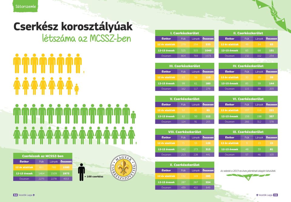 Cserkészkerület 12 év alattiak 30 29 59 12-15 évesek 85 59 144 Összesen 115 88 203 V. Cserkészkerület 12 év alattiak 52 41 93 12-15 évesek 62 50 112 Összesen 114 91 205 VI.