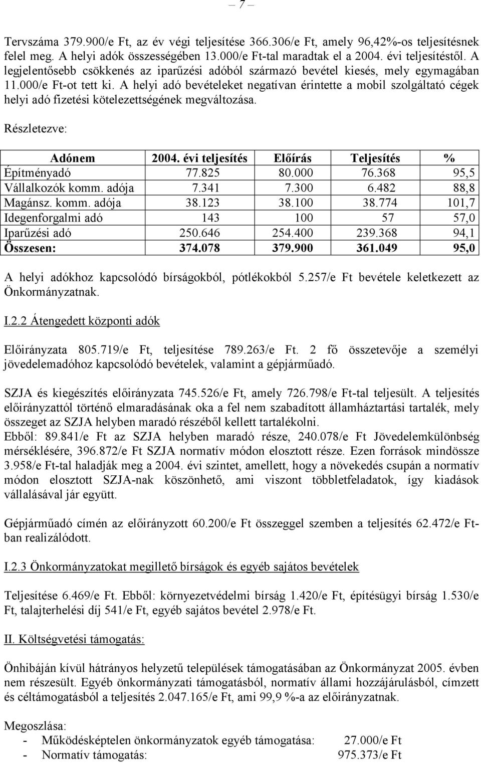 A helyi adó bevételeket negatívan érintette a mobil szolgáltató cégek helyi adó fizetési kötelezettségének megváltozása. Részletezve: Adónem 2004. évi teljesítés Előírás Teljesítés % Építményadó 77.