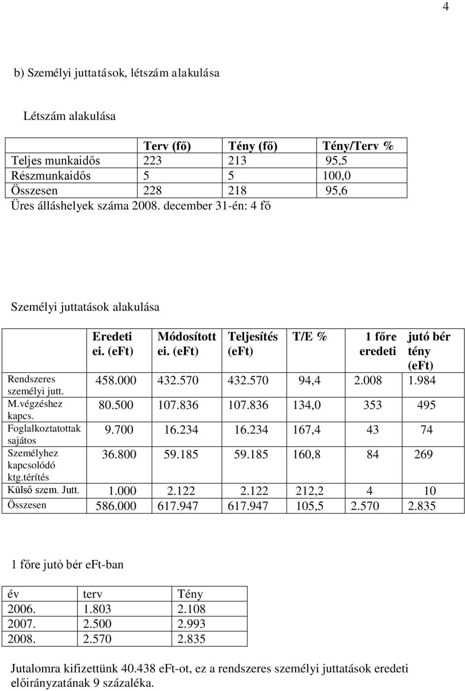 (eft) Teljesítés (eft) T/E % 1 főre eredeti jutó bér tény (eft) 458.000 432.570 432.570 94,4 2.008 1.984 80.500 107.836 107.836 134,0 353 495 9.700 16.234 16.234 167,4 43 74 36.800 59.185 59.