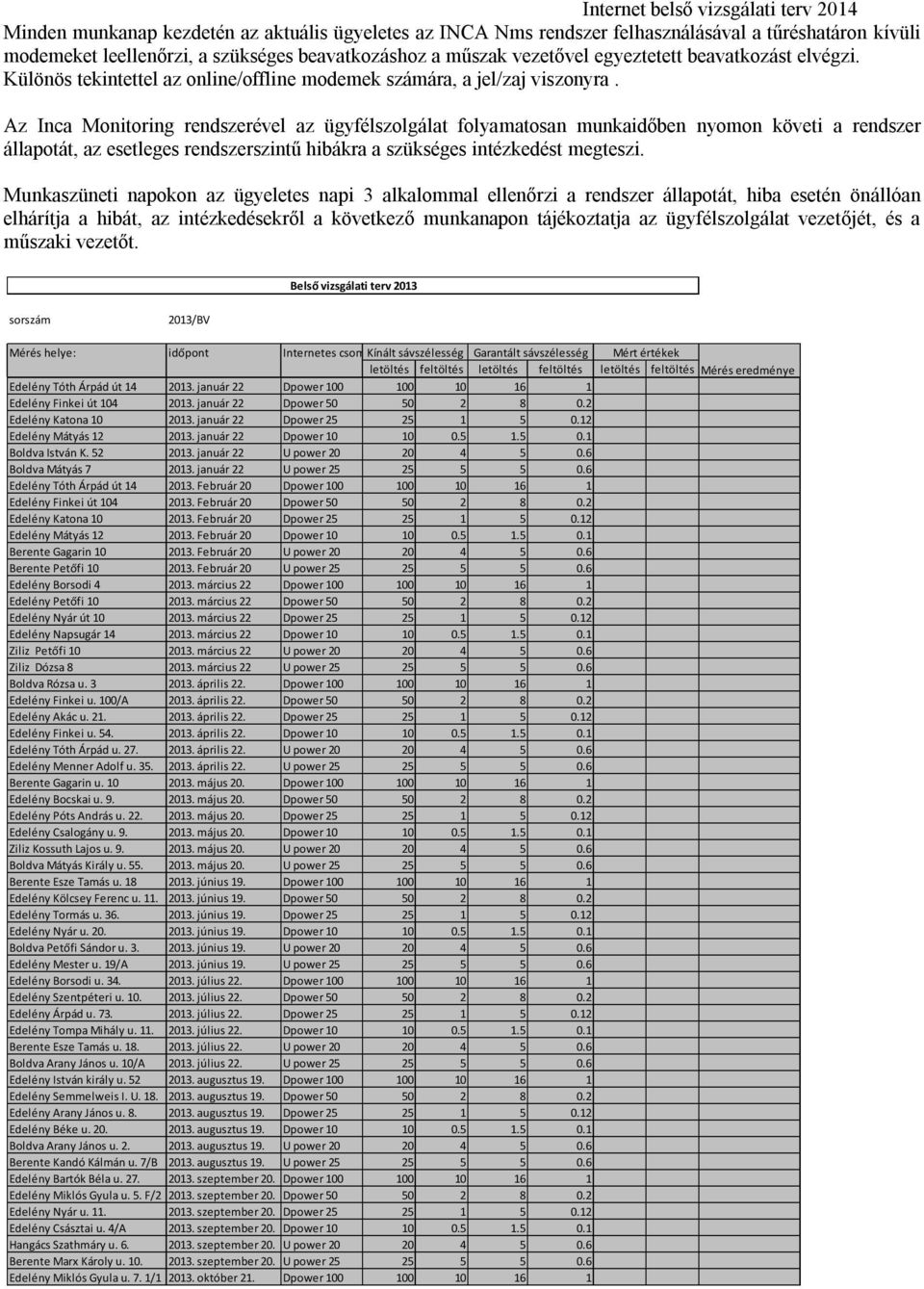 Az Inca Monitoring rendszerével az ügyfélszolgálat folyamatosan munkaidőben nyomon követi a rendszer állapotát, az esetleges rendszerszintű hibákra a szükséges intézkedést megteszi.