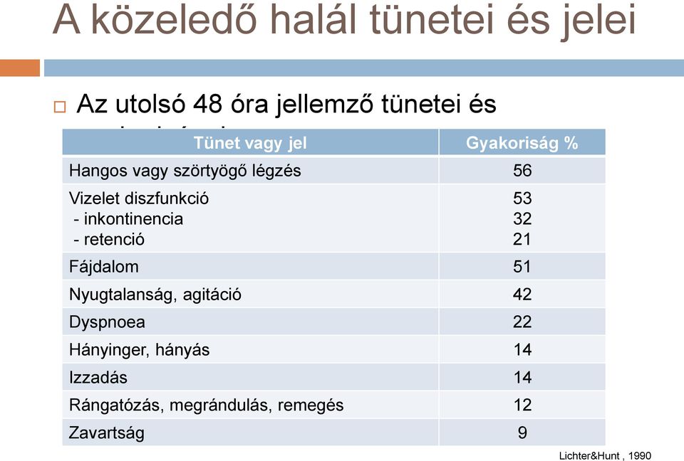 inkontinencia - retenció Fájdalom 51 Nyugtalanság, agitáció 42 Dyspnoea 22 Hányinger,