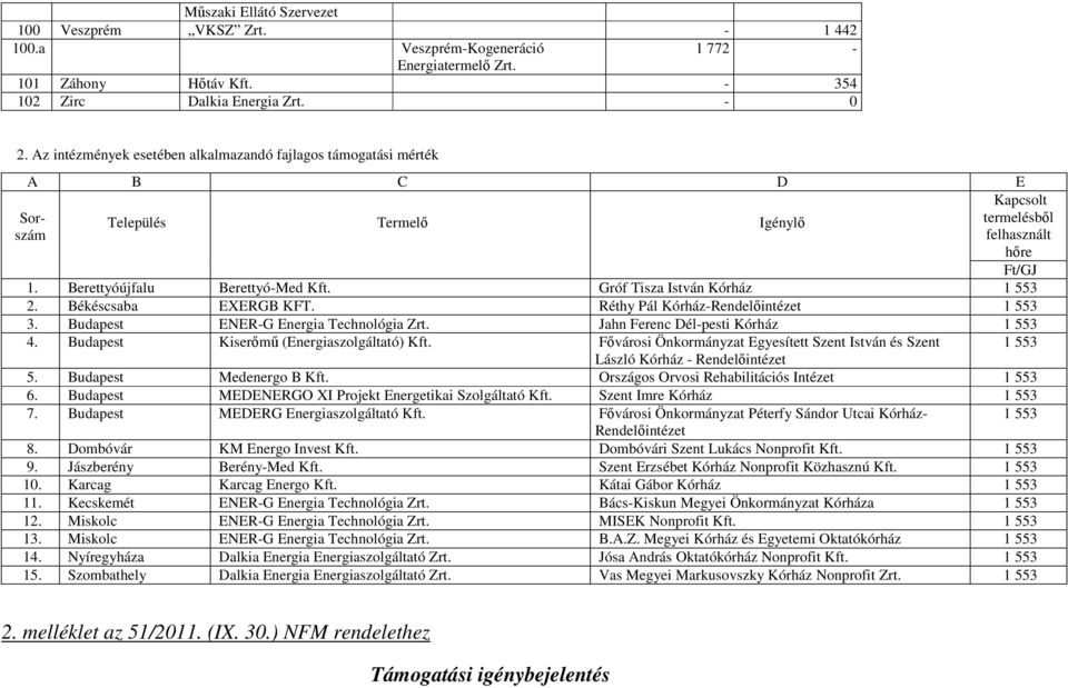 Berettyóújfalu Berettyó-Med Gróf Tisza István Kórház 1 553 2. Békéscsaba EXERGB KFT. Réthy Pál Kórház-Rendelőintézet 1 553 3. Budapest ENER-G Energia Technológia Zrt.