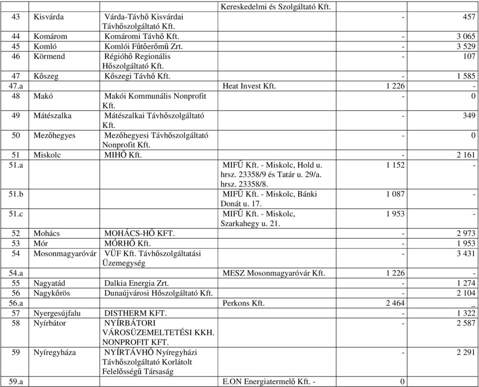 a Heat Invest 1 226-48 Makó Makói Kommunális Nonprofit 49 Mátészalka Mátészalkai Távhőszolgáltató - 349 50 Mezőhegyes Mezőhegyesi Távhőszolgáltató Nonprofit 51 Miskolc MIHŐ - 2 161 51.