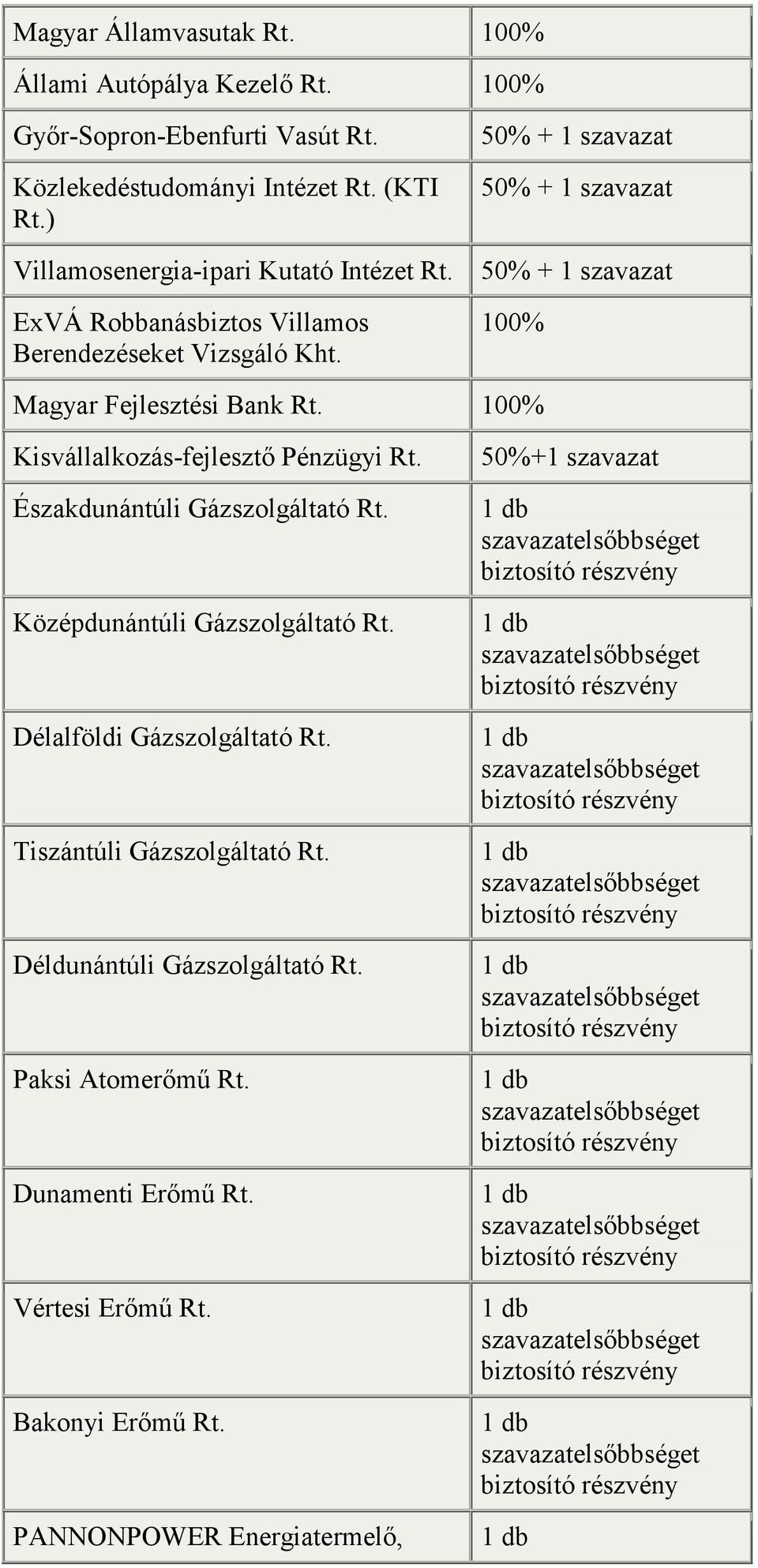 Magyar Fejlesztési Bank Kisvállalkozás-fejlesztő Pénzügyi Északdunántúli Gázszolgáltató Középdunántúli Gázszolgáltató 50%+1