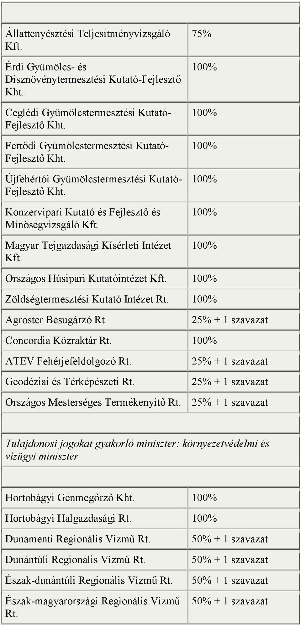 Magyar Tejgazdasági Kísérleti Intézet Kft. 75% Országos Húsipari Kutatóintézet Kft.