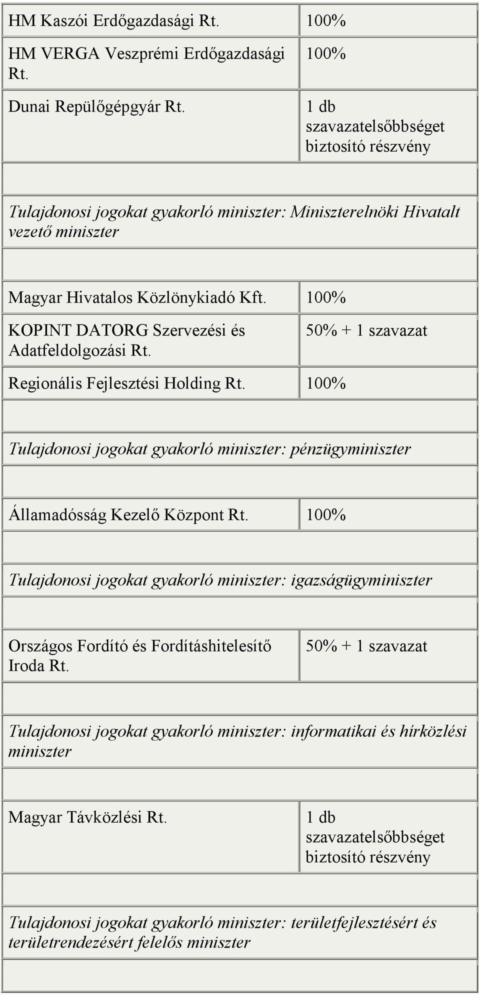 KOPINT DATORG Szervezési és Adatfeldolgozási Regionális Fejlesztési Holding Tulajdonosi jogokat gyakorló miniszter: pénzügyminiszter Államadósság Kezelő Központ