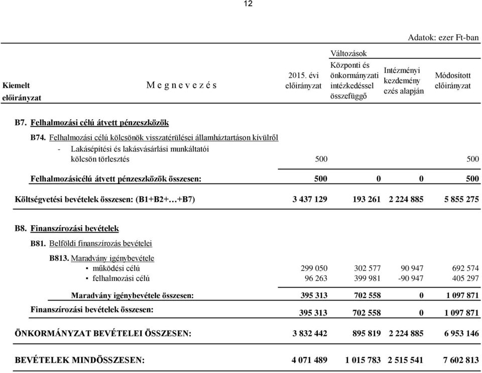 Felhalmozási célú kölcsönök visszatérülései államháztartáson kívülről - Lakásépítési és lakásvásárlási munkáltatói kölcsön törlesztés 500 500 Felhalmozásicélú átvett pénzeszközök összesen: 500 0 0