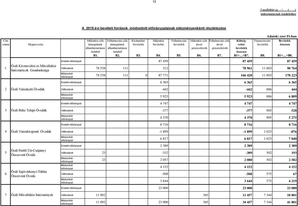 célú Felhalmozási célú Költség- Finanszírozási Bevételek száma Megnevezése támogatások támogatások bevételek bevételek bevételek átvett átvett vetési bevételek összesen államháztartáson