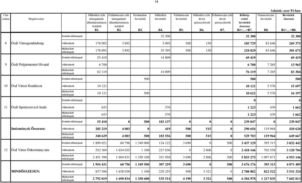 B1+ +B7. B8. B1+ +B8. 14 Ózdi Köznevelési és Művelődési 1.