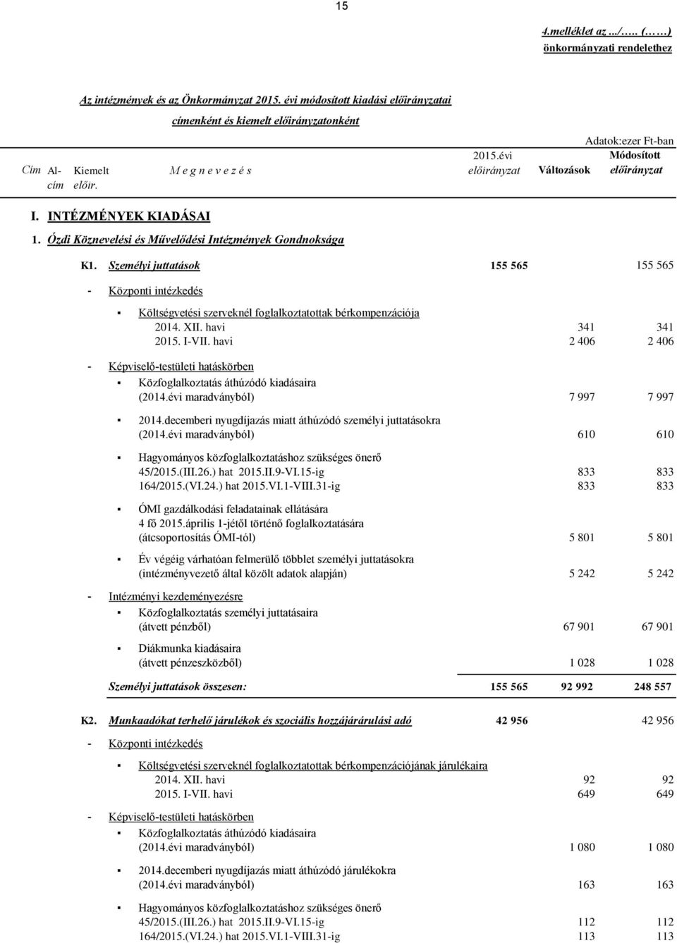 Személyi juttatások 155 565 155 565 - Központi intézkedés címenként és kiemelt onként Költségvetési szerveknél foglalkoztatottak bérkompenzációja 2014. XII. havi 341 341 2015. I-VII.