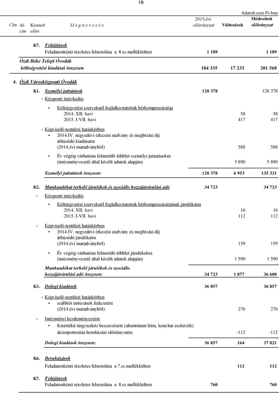 Személyi juttatások 128 378 128 378 - Központi intézkedés Költségvetési szerveknél foglalkoztatottak bérkompenzációja 2014. XII. havi 58 58 2015. I-VII.