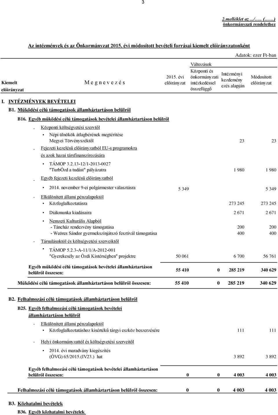 Működési célú támogatások államháztartáson belülről B16.