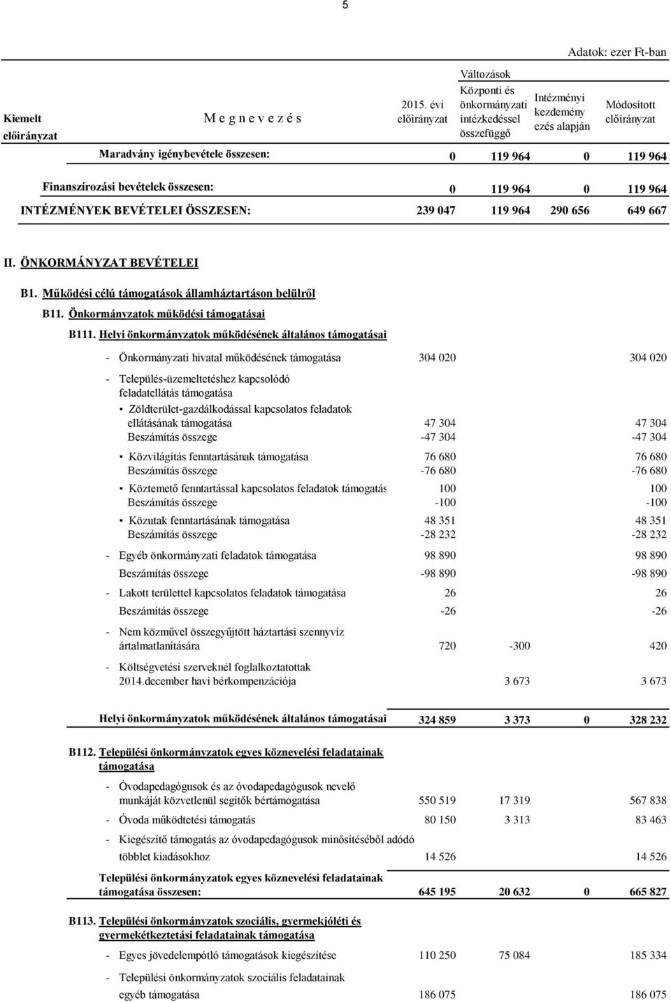 INTÉZMÉNYEK BEVÉTELEI ÖSSZESEN: 239 047 119 964 290 656 649 667 II. ÖNKORMÁNYZAT BEVÉTELEI B1. Működési célú támogatások államháztartáson belülről B11. Önkormányzatok működési támogatásai B111.